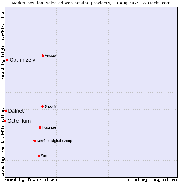 Market position of Optimizely vs. Dalnet vs. Octenium