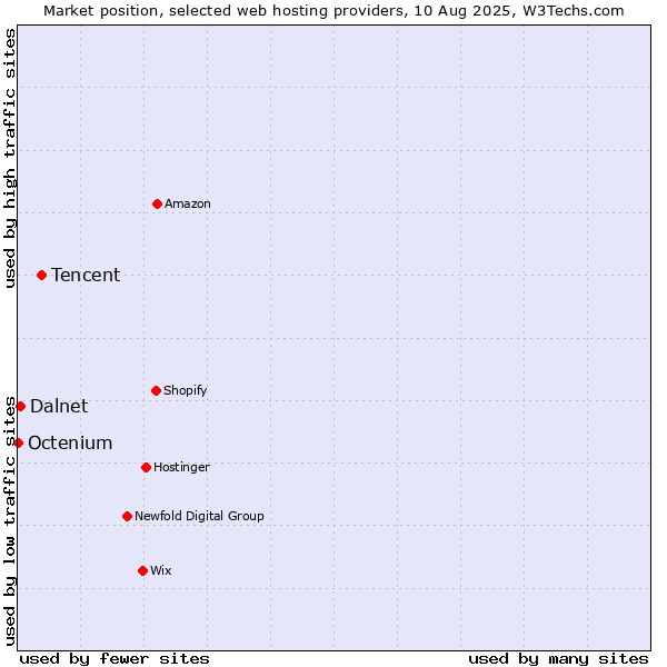 Market position of Tencent vs. Dalnet vs. Octenium