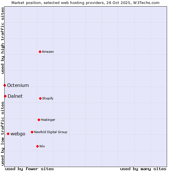 Market position of webgo vs. Dalnet vs. Octenium