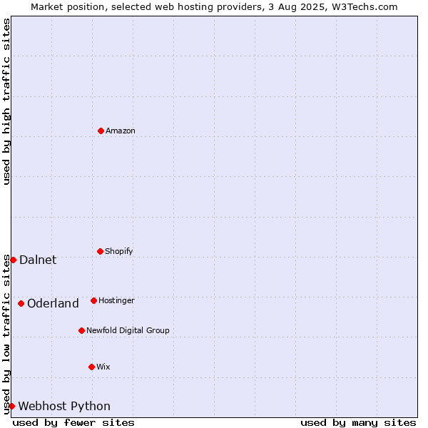 Market position of Oderland vs. Dalnet vs. Webhost Python