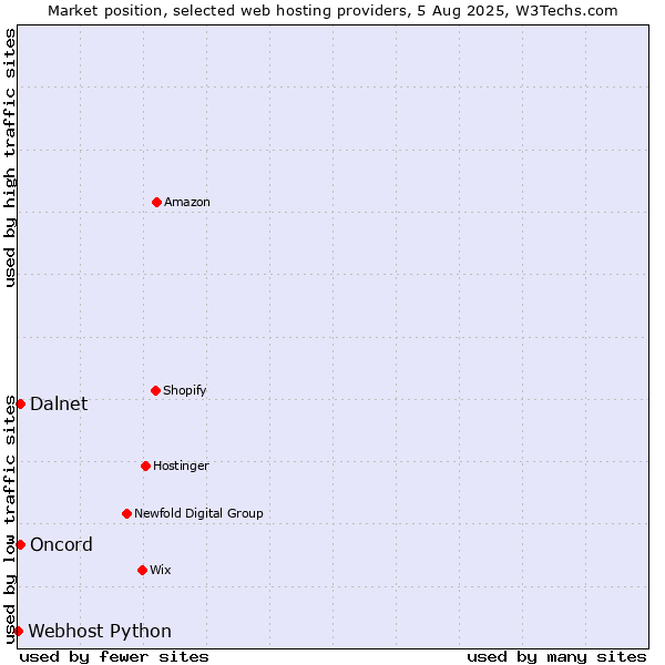 Market position of Oncord vs. Dalnet vs. Webhost Python