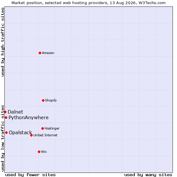 Market position of Opalstack vs. PythonAnywhere vs. Dalnet