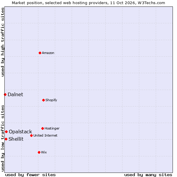 Market position of Opalstack vs. Shellit vs. Dalnet