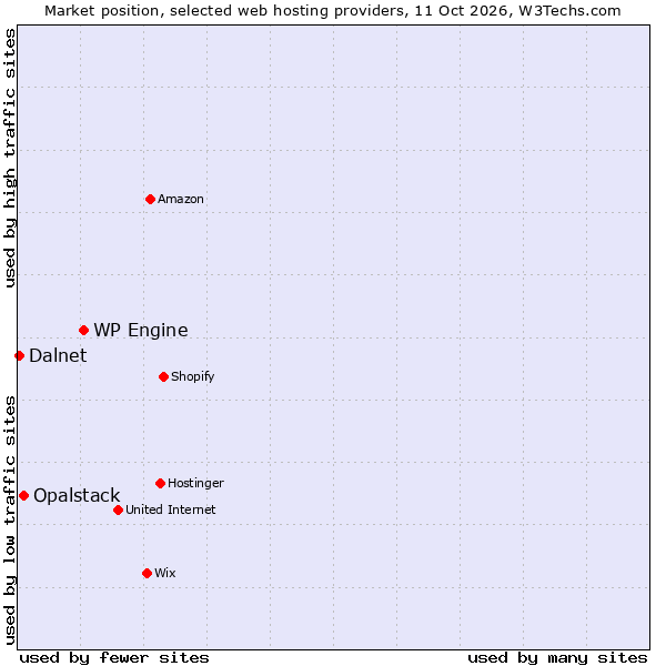 Market position of WP Engine vs. Opalstack vs. Dalnet