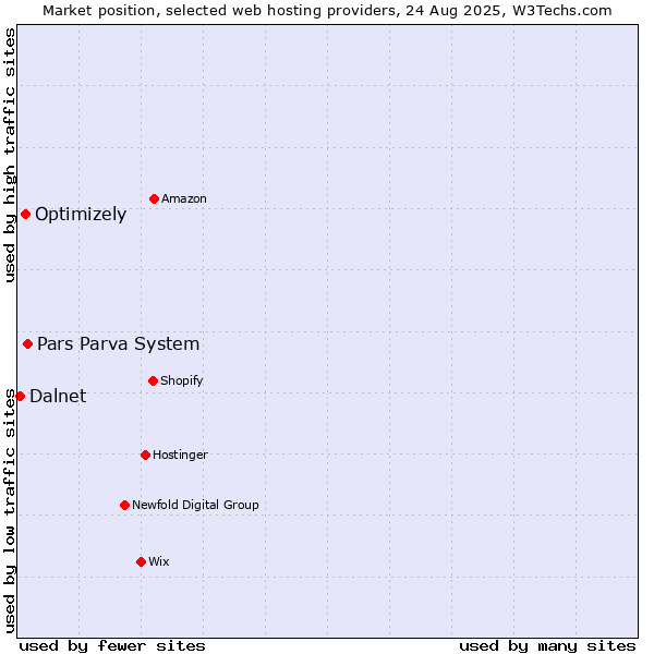 Market position of Pars Parva System vs. Optimizely vs. Dalnet