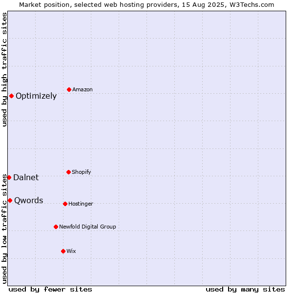 Market position of Optimizely vs. Qwords vs. Dalnet