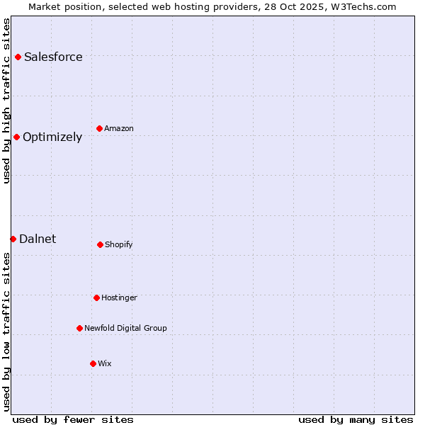 Market position of Salesforce vs. Optimizely vs. Dalnet