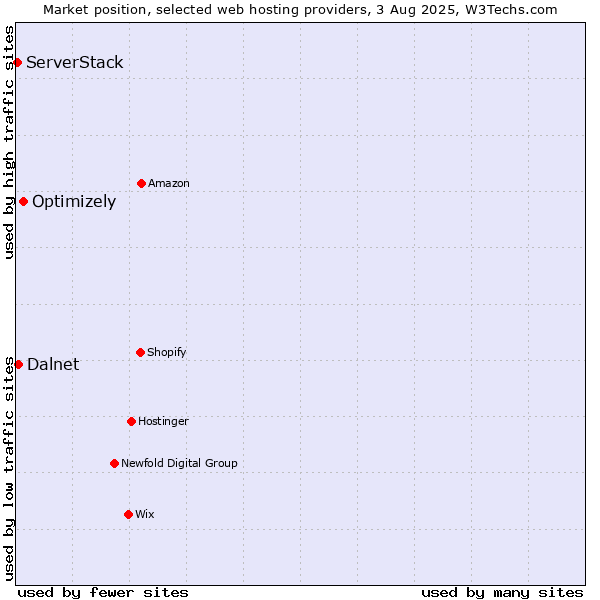 Market position of Optimizely vs. Dalnet vs. ServerStack