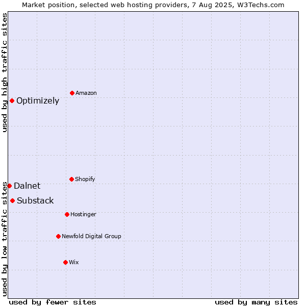 Market position of Substack vs. Optimizely vs. Dalnet