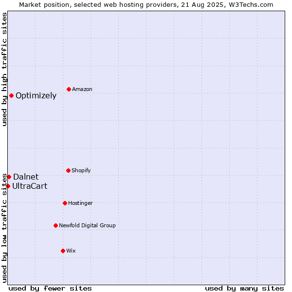 Market position of Optimizely vs. Dalnet vs. UltraCart