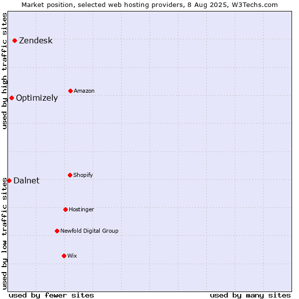 Market position of Zendesk vs. Optimizely vs. Dalnet