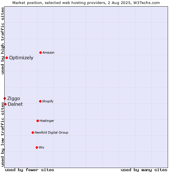 Market position of Optimizely vs. Dalnet vs. Ziggo