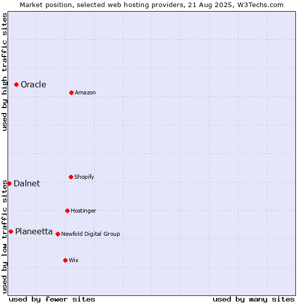 Market position of Oracle vs. Planeetta vs. Dalnet