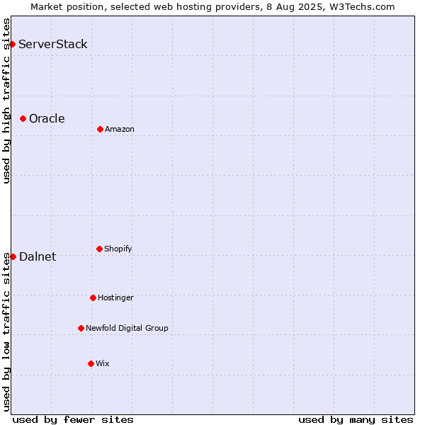 Market position of Oracle vs. Dalnet vs. ServerStack