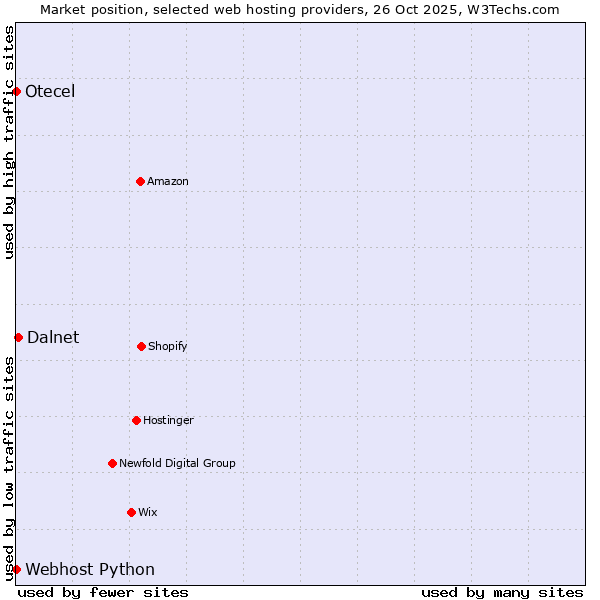 Market position of Dalnet vs. Webhost Python vs. Otecel