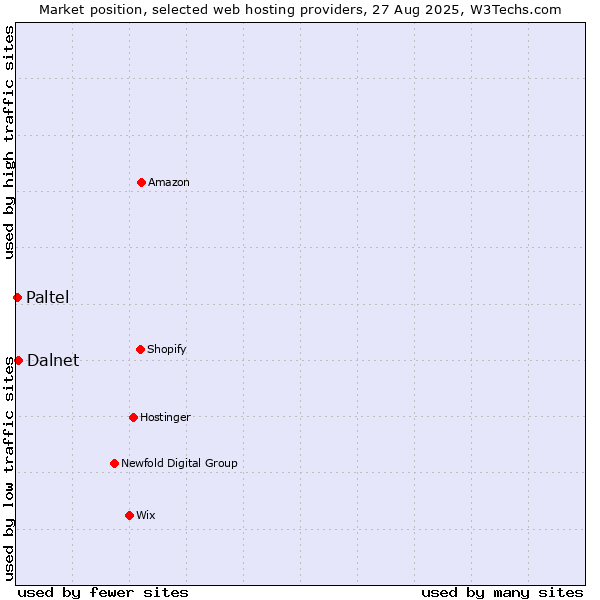 Market position of Dalnet vs. Paltel