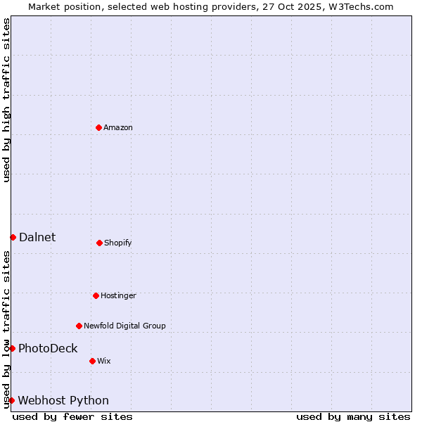 Market position of Dalnet vs. PhotoDeck vs. Webhost Python
