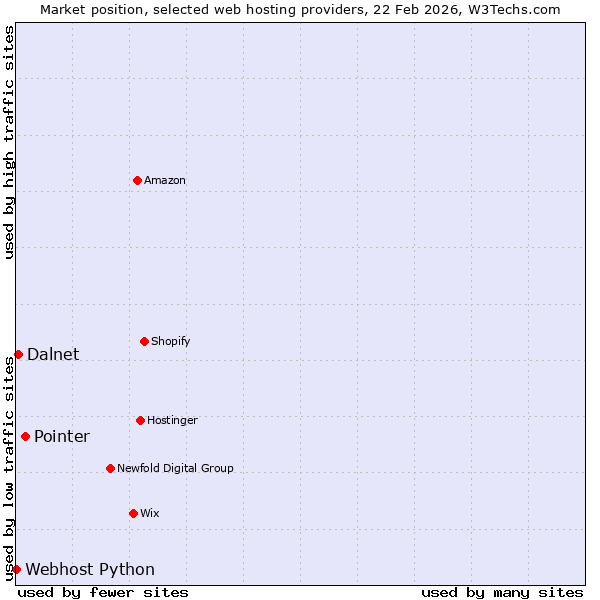 Market position of Pointer vs. Dalnet vs. Webhost Python