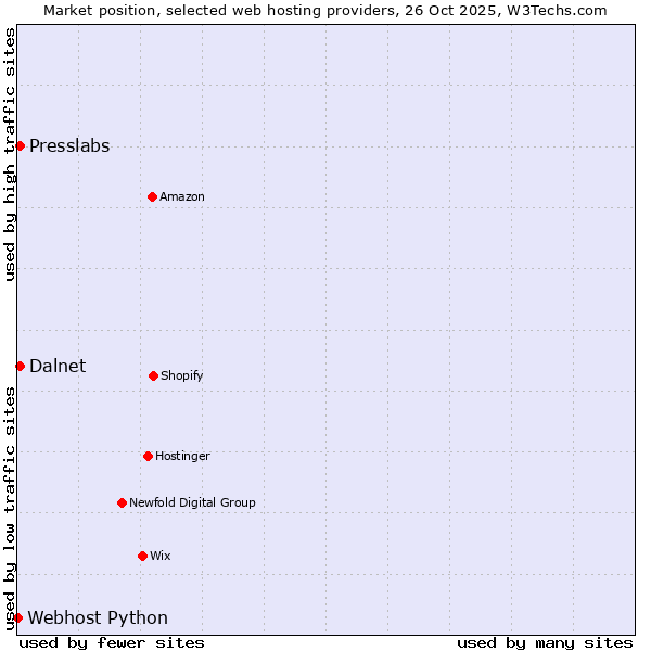 Market position of Presslabs vs. Dalnet vs. Webhost Python