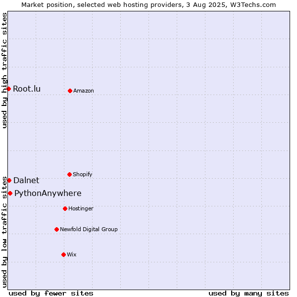 Market position of PythonAnywhere vs. Dalnet vs. Root.lu