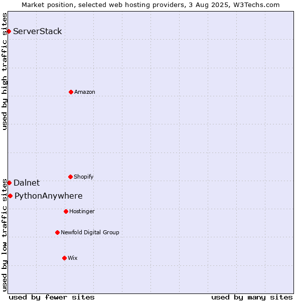 Market position of PythonAnywhere vs. Dalnet vs. ServerStack