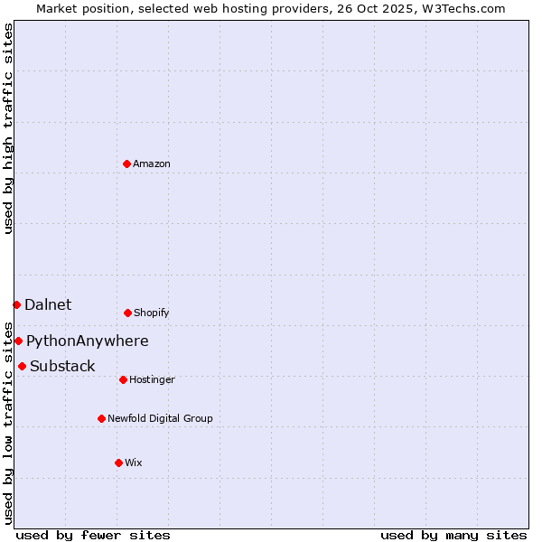 Market position of Substack vs. PythonAnywhere vs. Dalnet