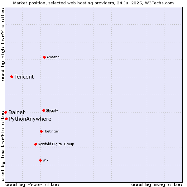 Market position of Tencent vs. PythonAnywhere vs. Dalnet