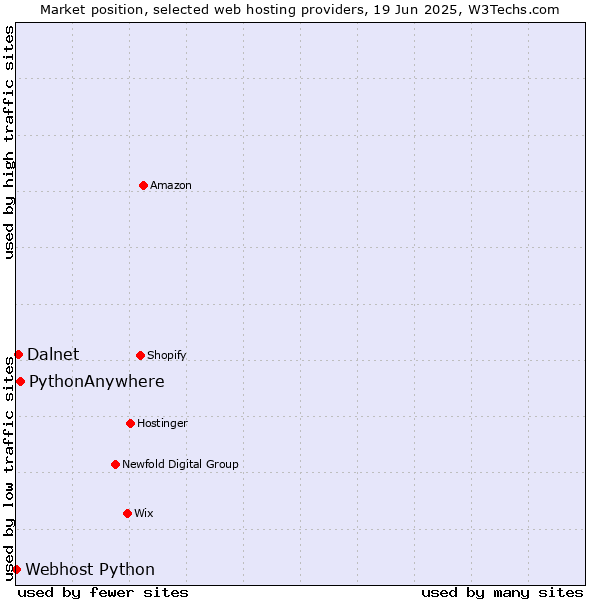 Market position of PythonAnywhere vs. Dalnet vs. Webhost Python