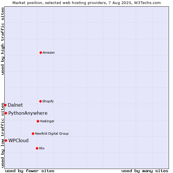 Market position of WPCloud vs. PythonAnywhere vs. Dalnet
