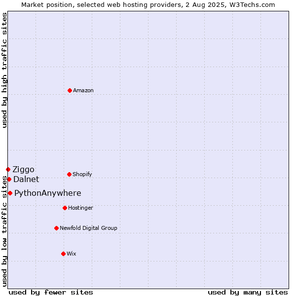 Market position of PythonAnywhere vs. Dalnet vs. Ziggo