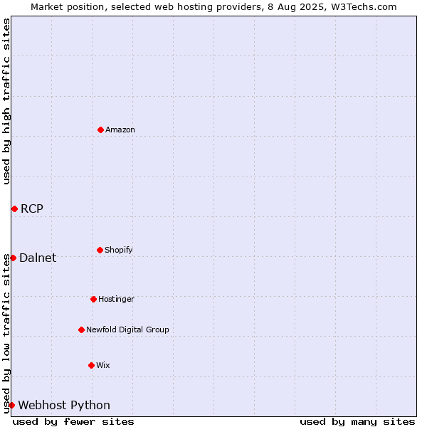 Market position of RCP vs. Dalnet vs. Webhost Python