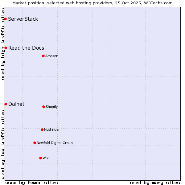 Market position of Read the Docs vs. Dalnet vs. ServerStack