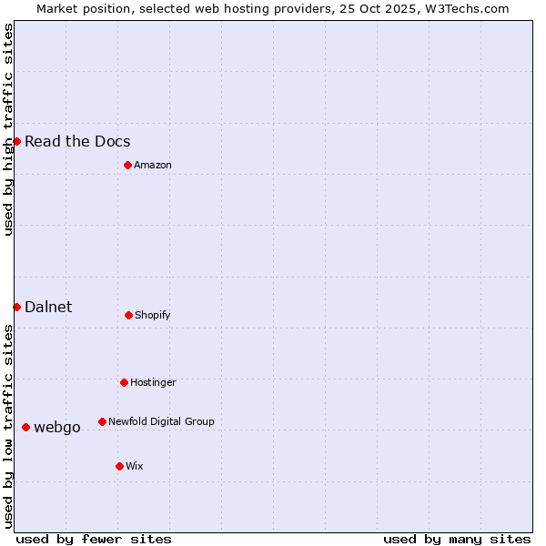 Market position of webgo vs. Read the Docs vs. Dalnet