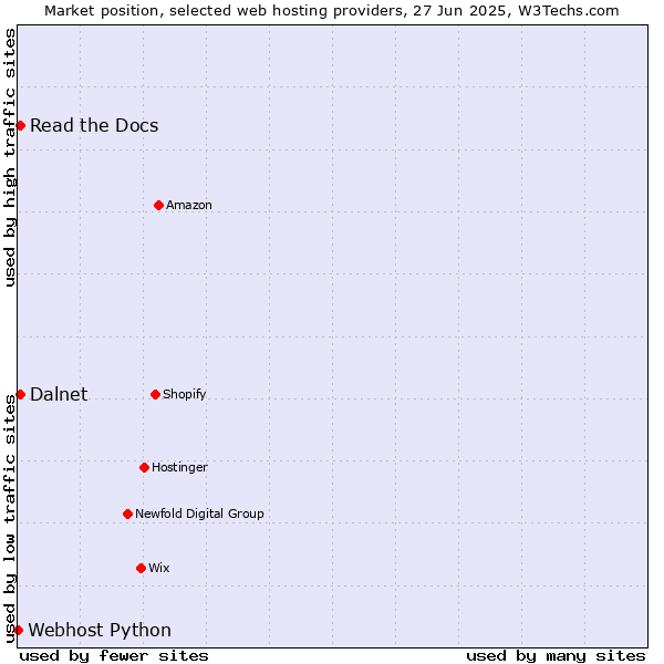 Market position of Read the Docs vs. Dalnet vs. Webhost Python