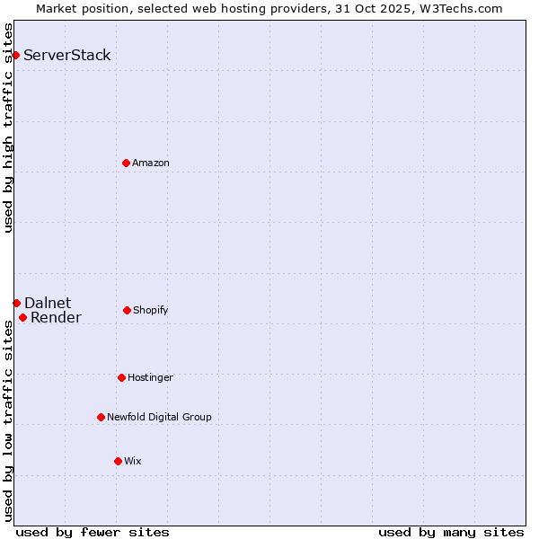 Market position of Render vs. Dalnet vs. ServerStack