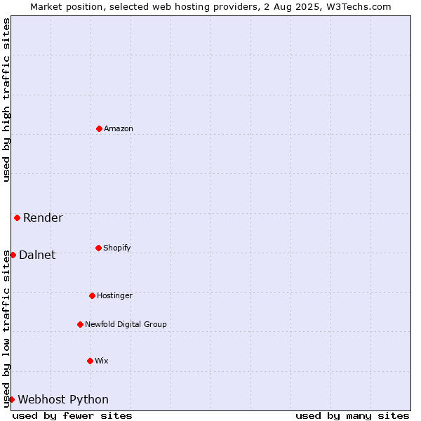 Market position of Render vs. Dalnet vs. Webhost Python