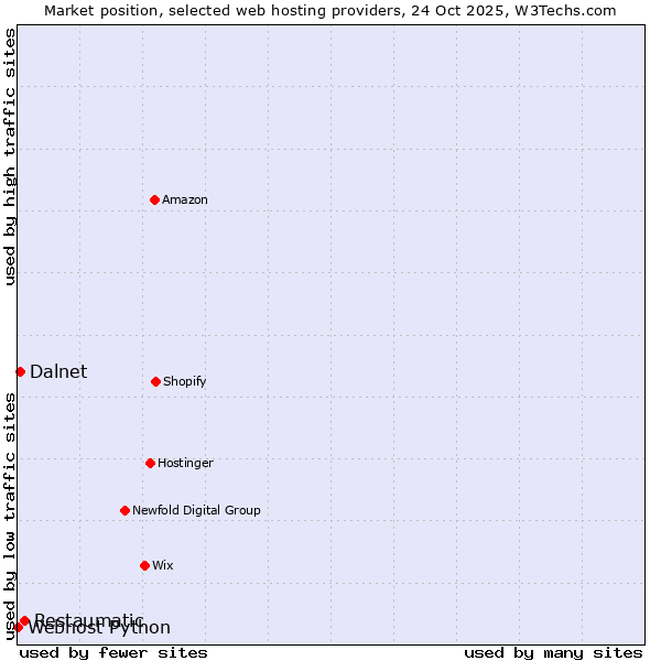 Market position of Restaumatic vs. Dalnet vs. Webhost Python