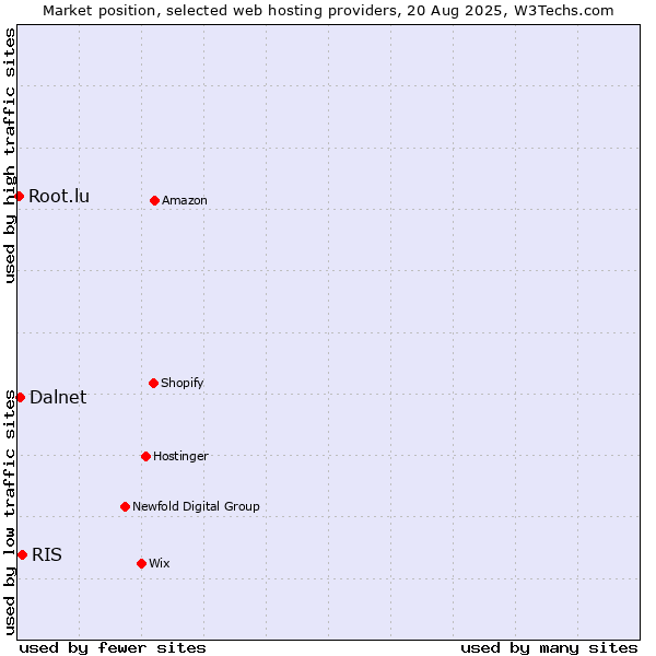 Market position of RIS vs. Dalnet vs. Root.lu