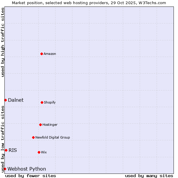Market position of RIS vs. Dalnet vs. Webhost Python