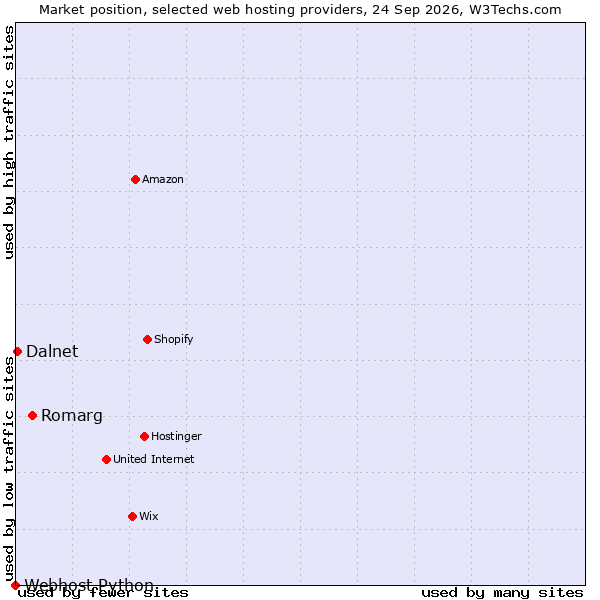 Market position of Romarg vs. Dalnet vs. Webhost Python