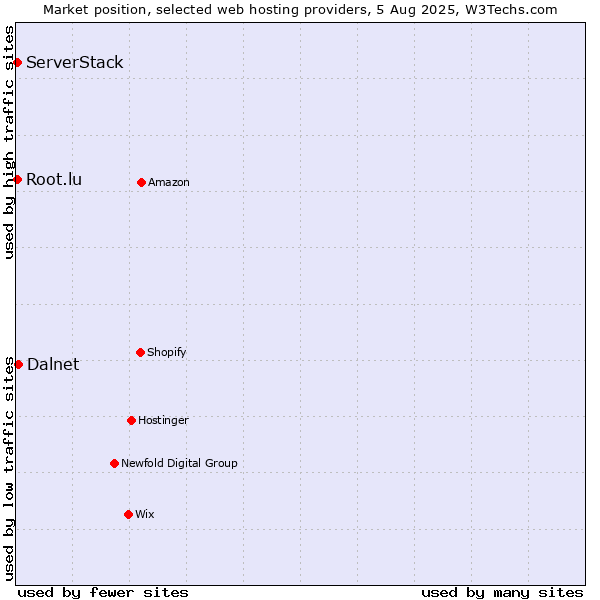 Market position of Dalnet vs. Root.lu vs. ServerStack