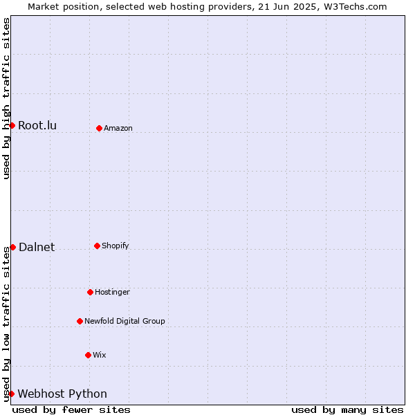 Market position of Dalnet vs. Root.lu vs. Webhost Python