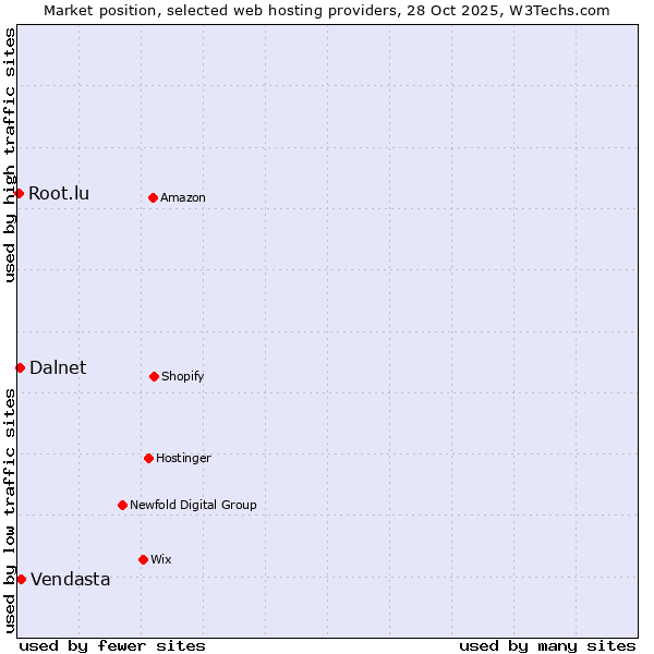 Market position of Vendasta vs. Dalnet vs. Root.lu