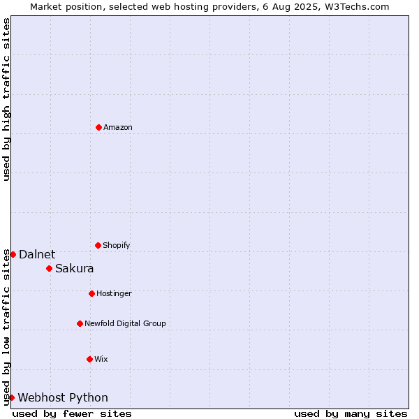 Market position of Sakura vs. Dalnet vs. Webhost Python
