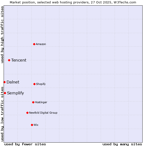 Market position of Tencent vs. Semplify vs. Dalnet