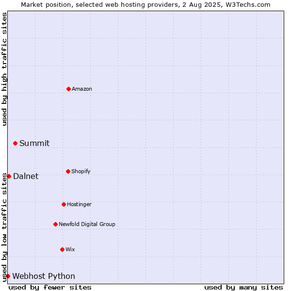 Market position of Summit vs. Dalnet vs. Webhost Python
