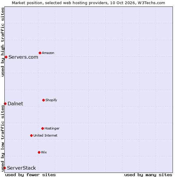 Market position of Servers.com vs. Dalnet vs. ServerStack