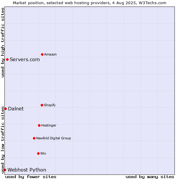 Market position of Servers.com vs. Dalnet vs. Webhost Python
