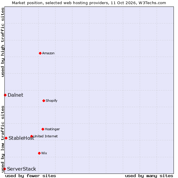 Market position of StableHost vs. Dalnet vs. ServerStack