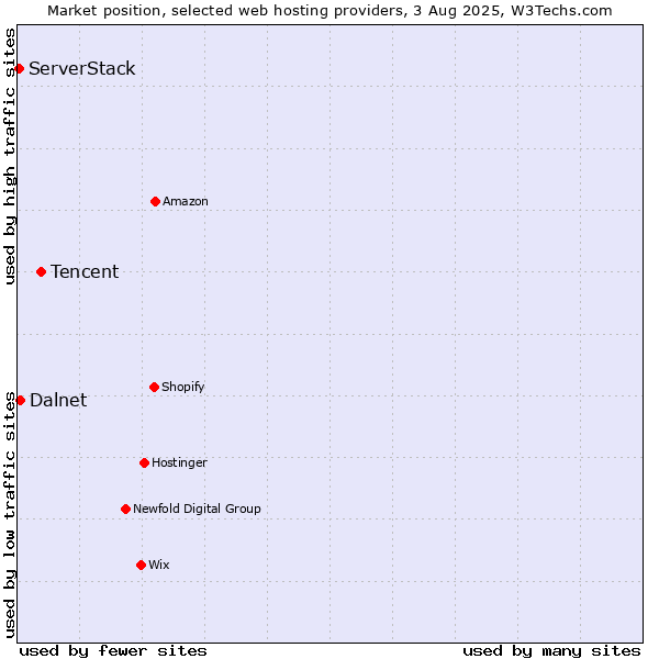 Market position of Tencent vs. Dalnet vs. ServerStack